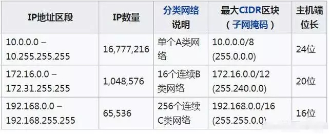 監(jiān)控攝像頭ＩＰ地址段及IP數(shù)量，分類說明